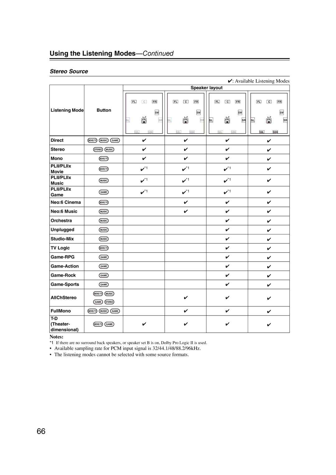 Onkyo 29344934 instruction manual Stereo Source 