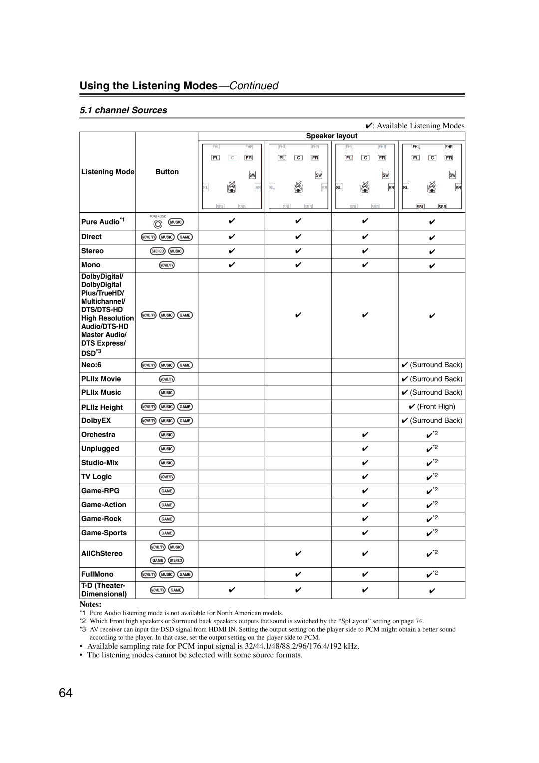 Onkyo 29344937, HT-S6200 instruction manual Channel Sources, Dts/Dts-Hd 