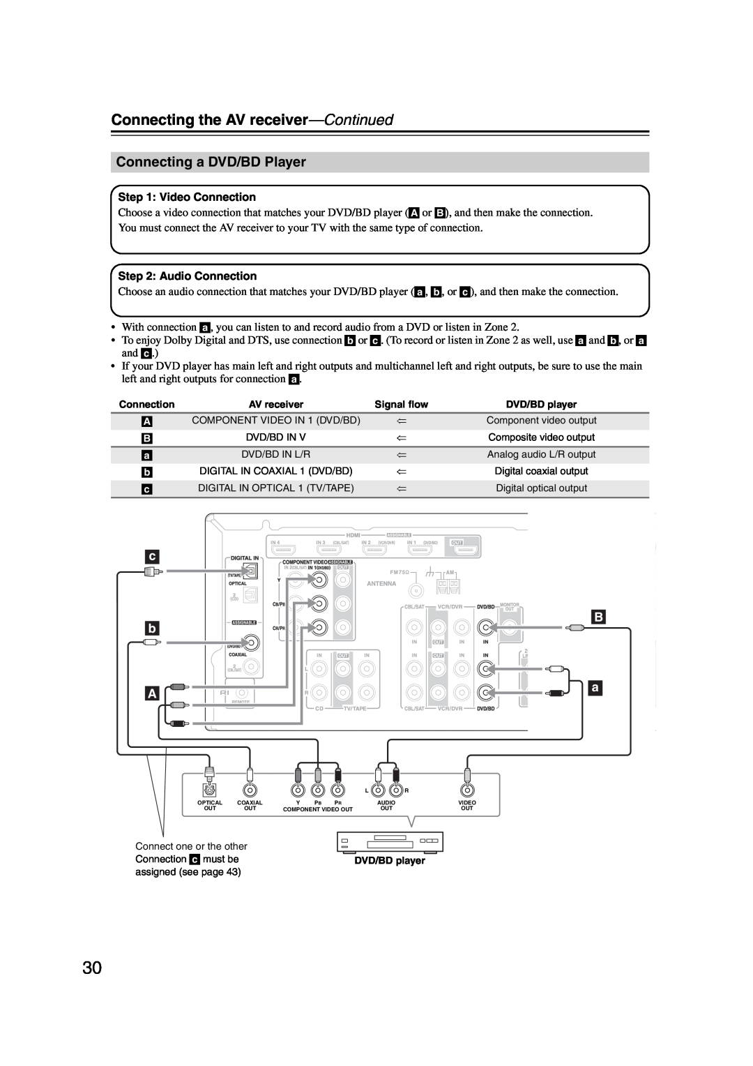 Onkyo 29344937, HT-S6200 instruction manual Connecting a DVD/BD Player, Connecting the AV receiver—Continued 
