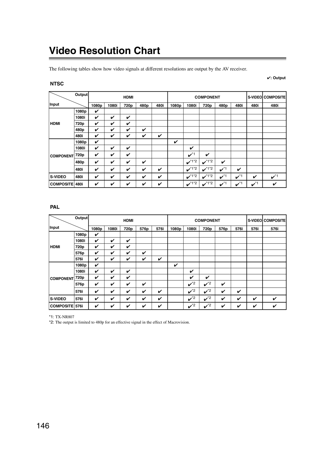 Onkyo TX-NR807, 29400021, HT-RC180 instruction manual Video Resolution Chart, 146 