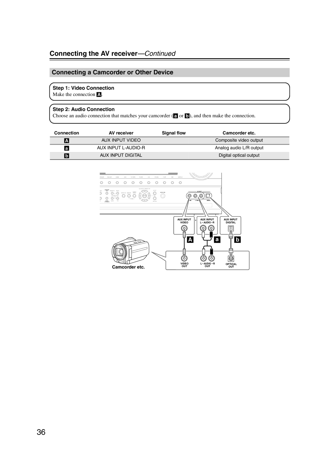 Onkyo 29400021, HT-RC180, TX-NR807 instruction manual Connecting a Camcorder or Other Device, Make the connection a 