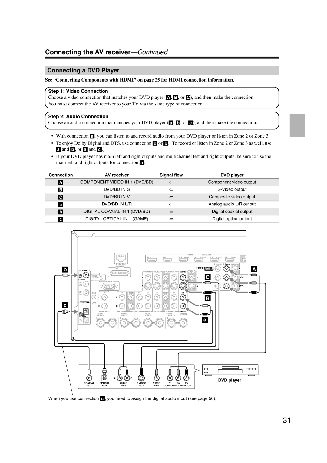Onkyo HT-RC180, 29400021, TX-NR807 instruction manual Connecting a DVD Player, A C B, Connecting the AV receiver—Continued 