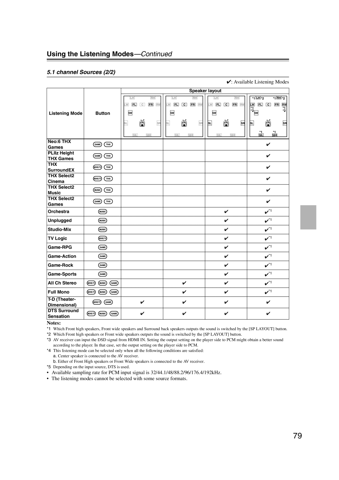 Onkyo HT-RC180, 29400021, TX-NR807 instruction manual channel Sources 2/2, Using the Listening Modes—Continued, Notes 