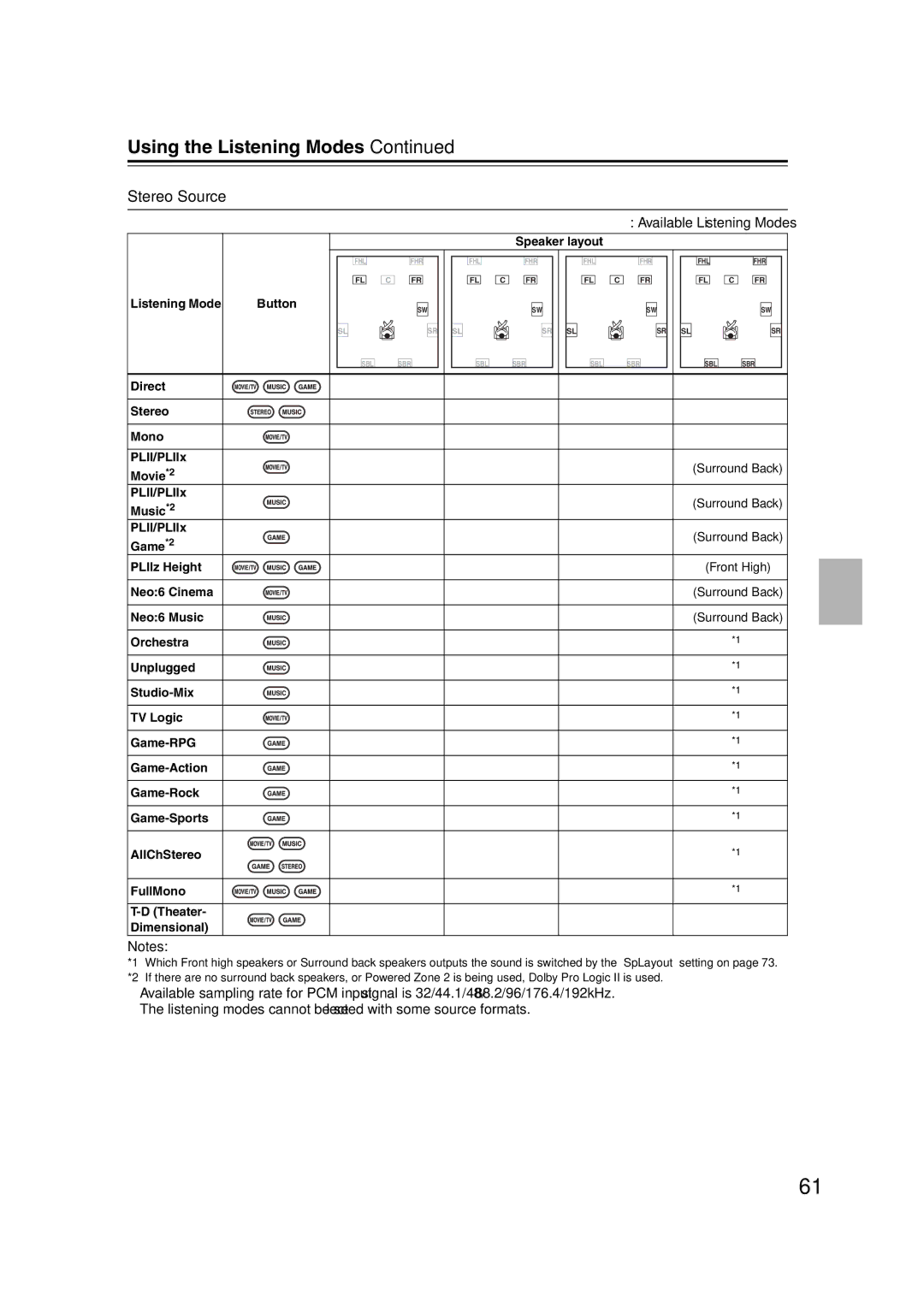 Onkyo 29400095 instruction manual Stereo Source 