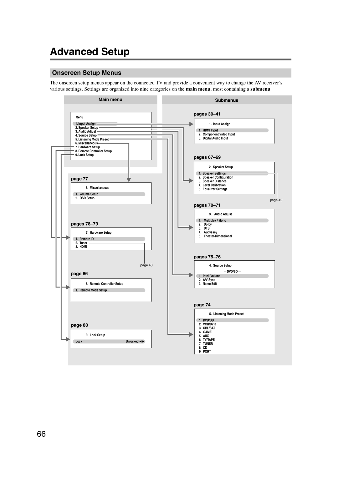 Onkyo 29400095 instruction manual Advanced Setup, Onscreen Setup Menus, Main menu Submenus, Pages 
