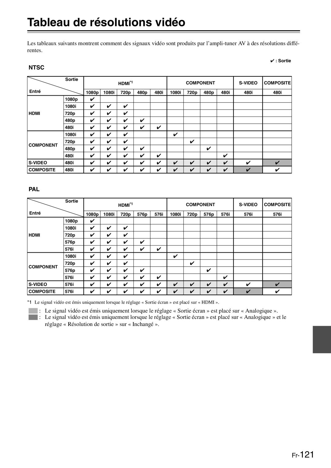 Onkyo AV Reciever manual Tableau de résolutions vidéo, Ntsc, Pal 