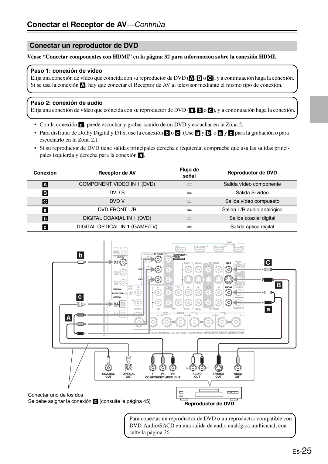 Onkyo AV Reciever manual Conectar un reproductor de DVD, Conexión Receptor de AV 