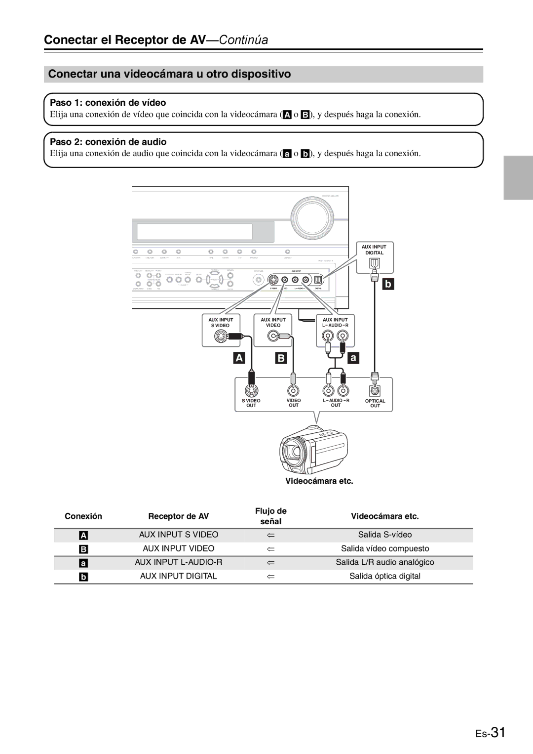 Onkyo AV Reciever manual Conectar una videocámara u otro dispositivo, Videocámara etc 