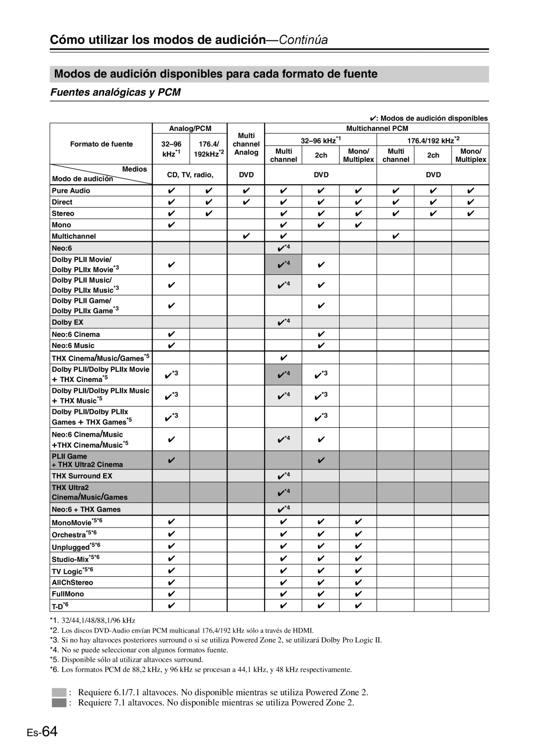 Onkyo AV Reciever Cómo utilizar los modos de audición-Continúa, Modos de audición disponibles para cada formato de fuente 