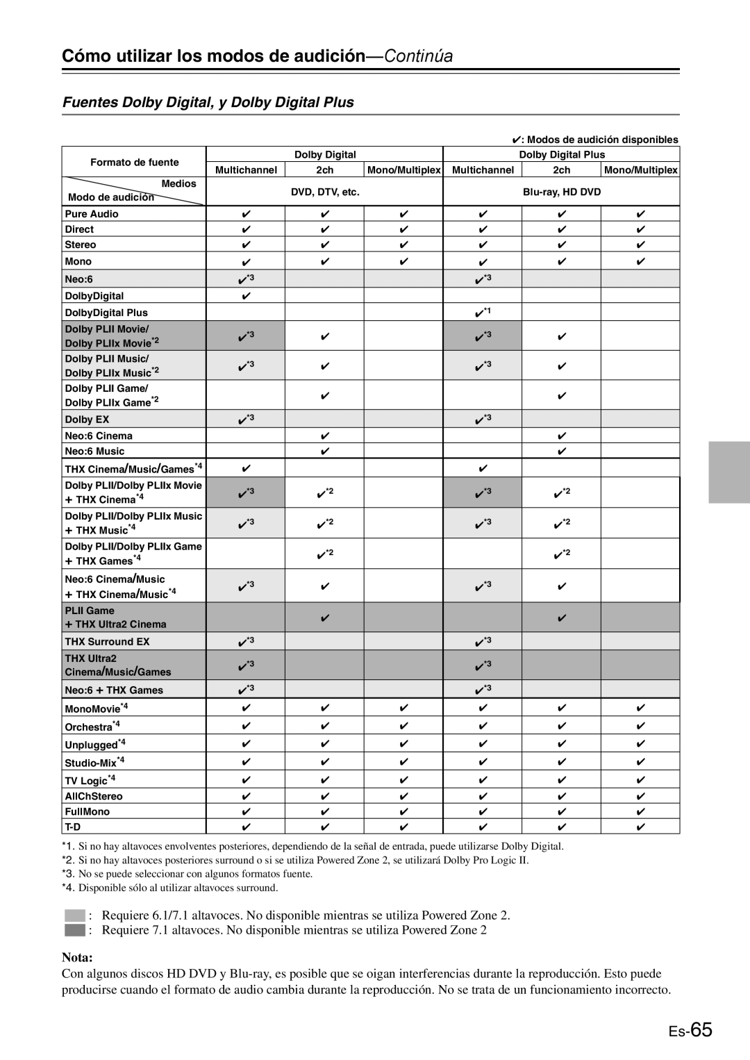 Onkyo AV Reciever manual Fuentes Dolby Digital, y Dolby Digital Plus, Nota 