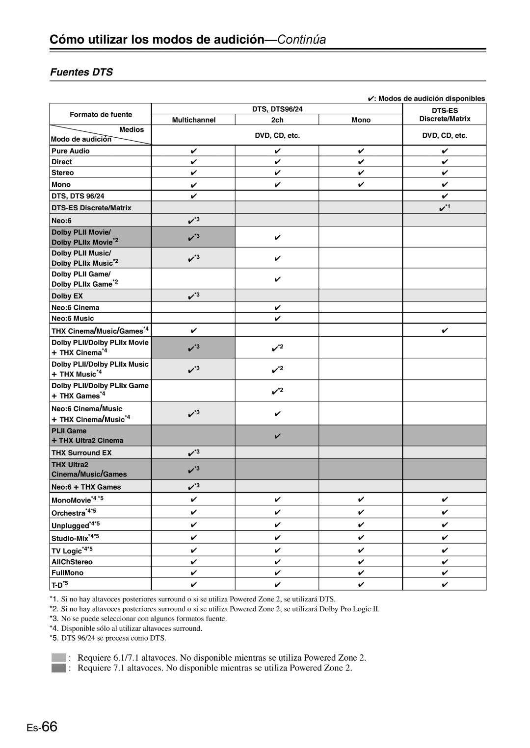 Onkyo AV Reciever manual Fuentes DTS 