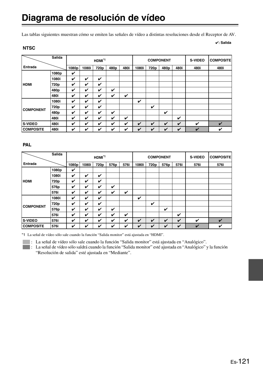 Onkyo AV Reciever manual Diagrama de resolución de vídeo, Es-121 