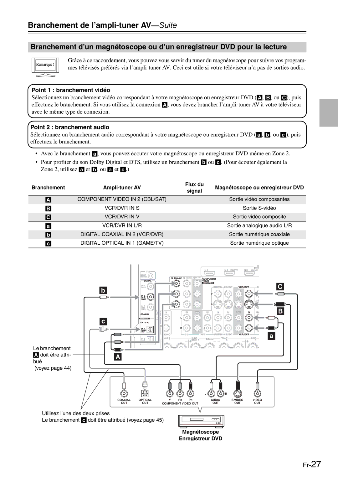 Onkyo AV Reciever manual Le branchement Doit être attri Bué Voyez, Magnétoscope Enregistreur DVD 