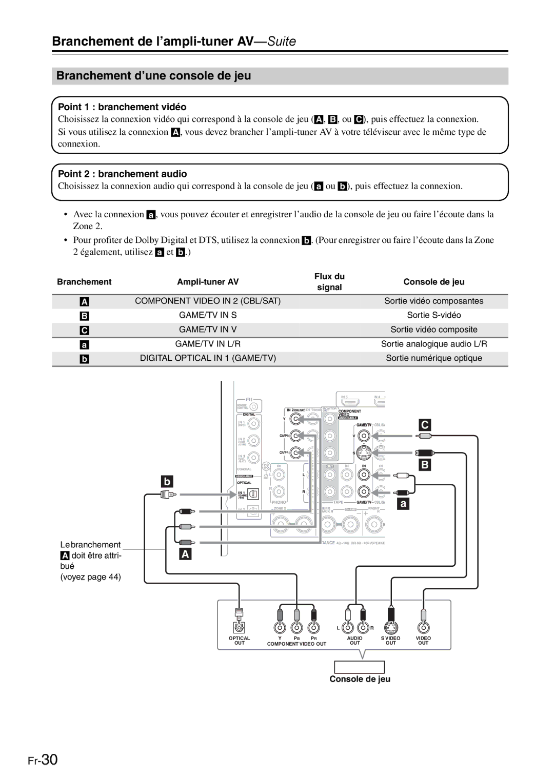 Onkyo AV Reciever manual Branchement d’une console de jeu, Le branchement Doit être attri Bué Voyez, Console de jeu 