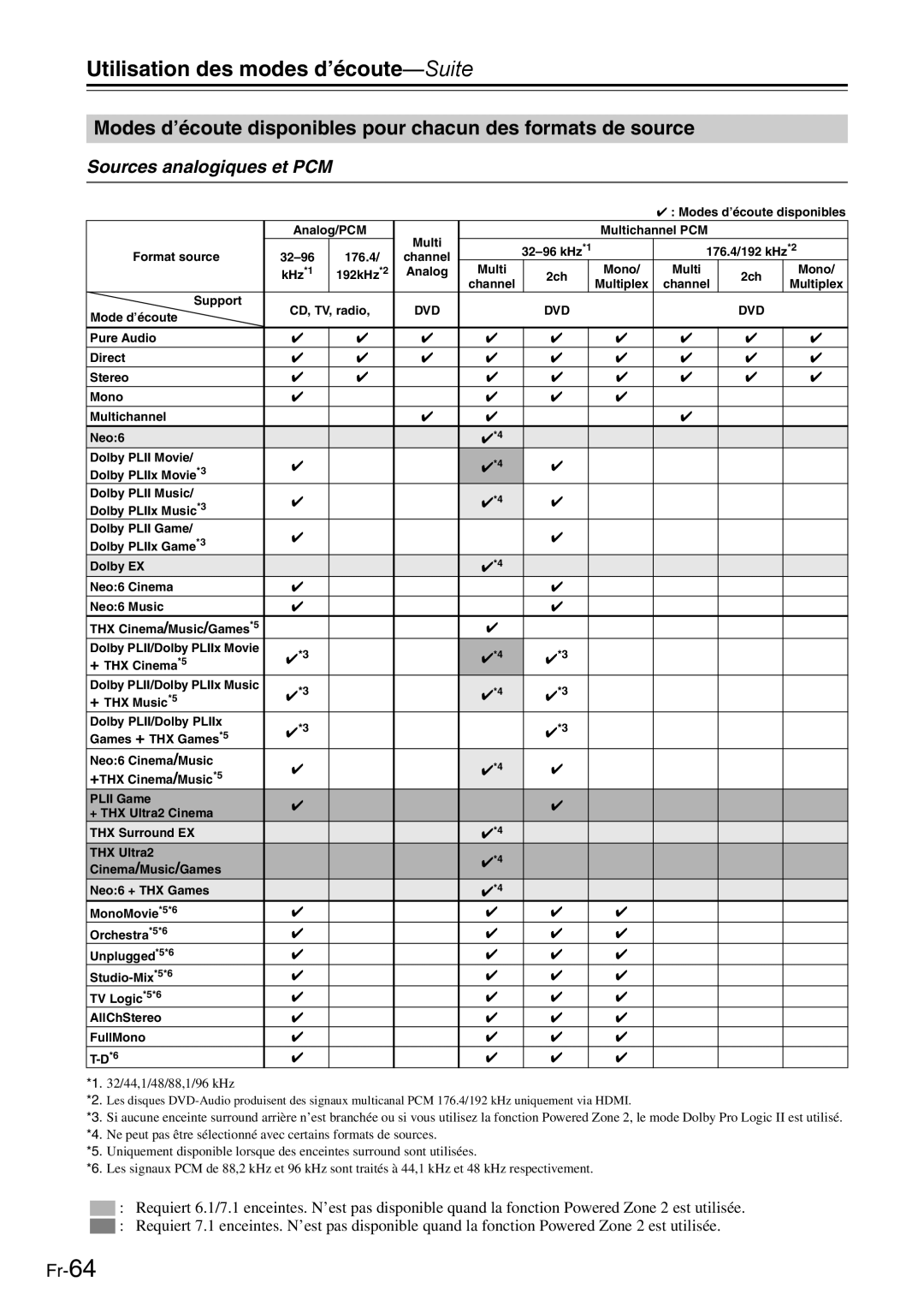 Onkyo AV Reciever manual Utilisation des modes d’écoute-Suite, Sources analogiques et PCM 