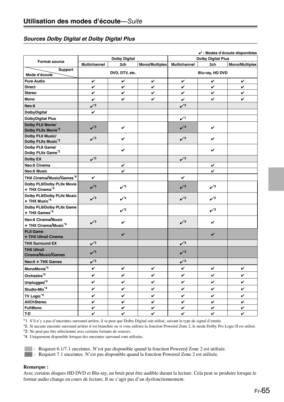 Onkyo AV Reciever manual Sources Dolby Digital et Dolby Digital Plus, Remarque 