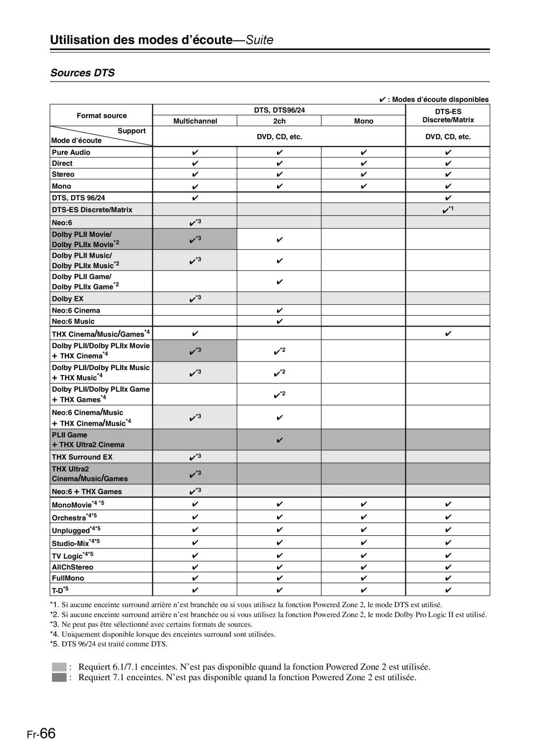 Onkyo AV Reciever manual Sources DTS, Dts-Es 