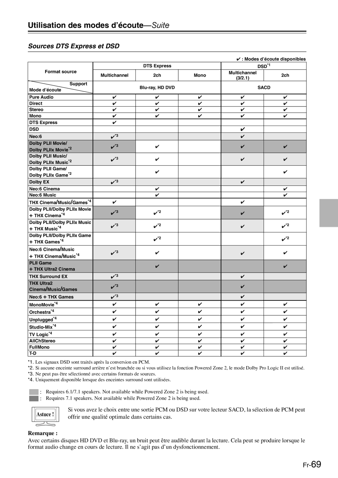 Onkyo AV Reciever manual Sources DTS Express et DSD, Dsd 