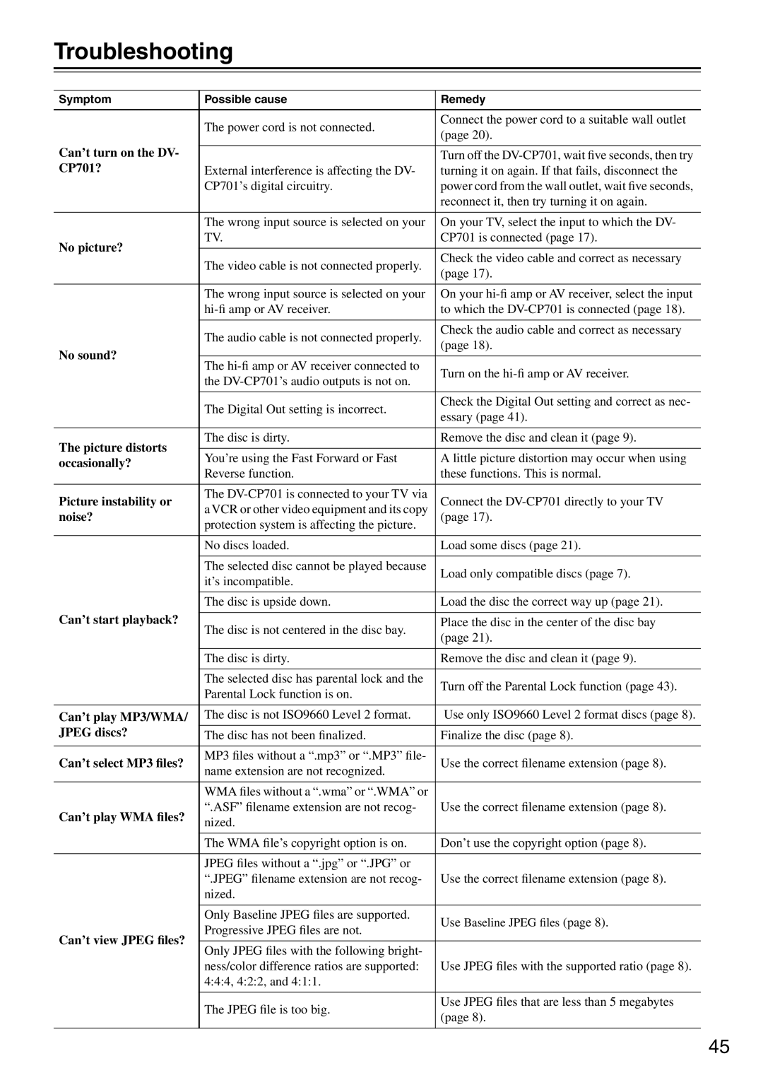 Onkyo CP701 instruction manual Troubleshooting 