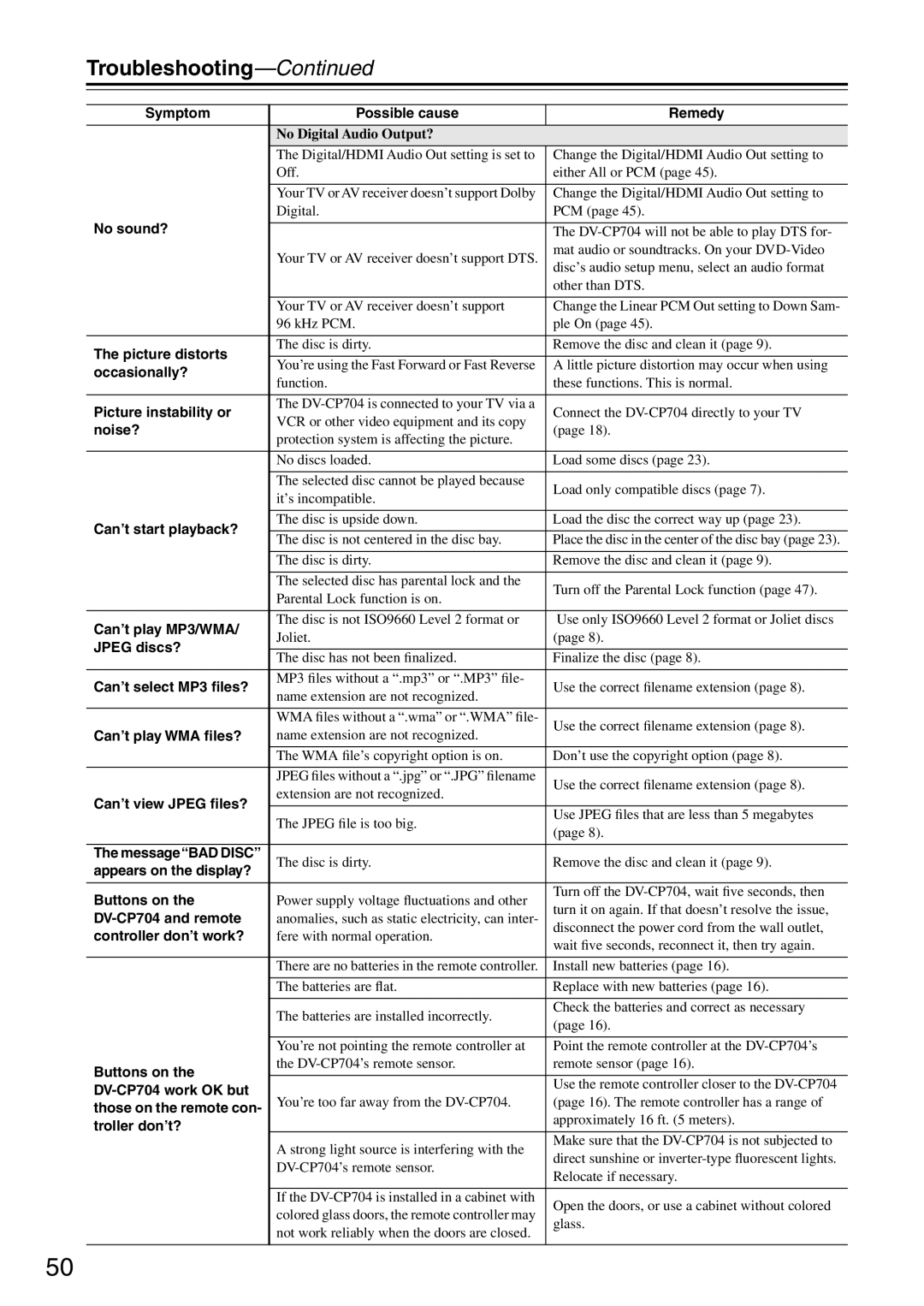 Onkyo CP704 instruction manual Troubleshooting 