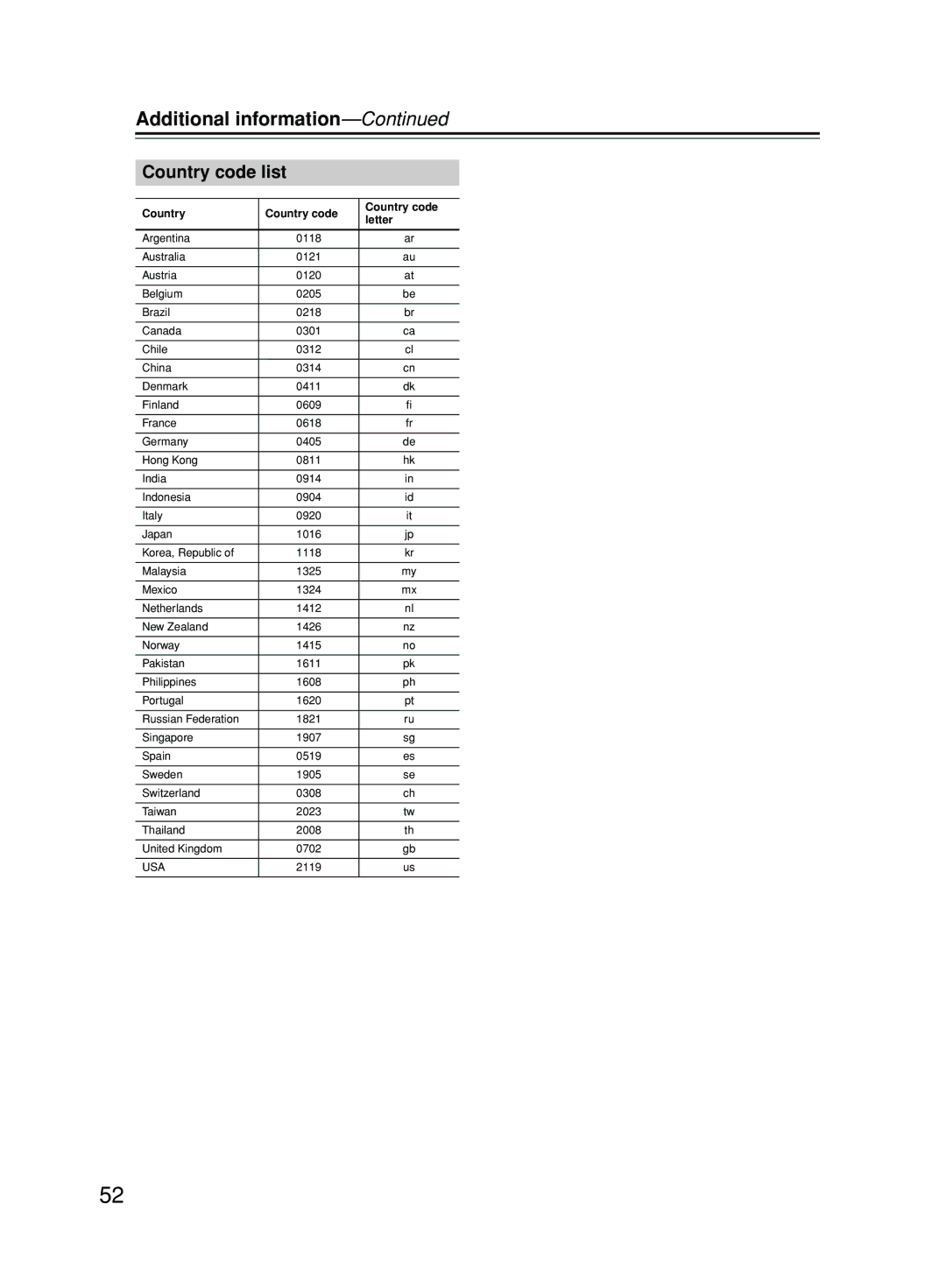 Onkyo DPS-5.5 instruction manual Country code list, Country Country code Letter 