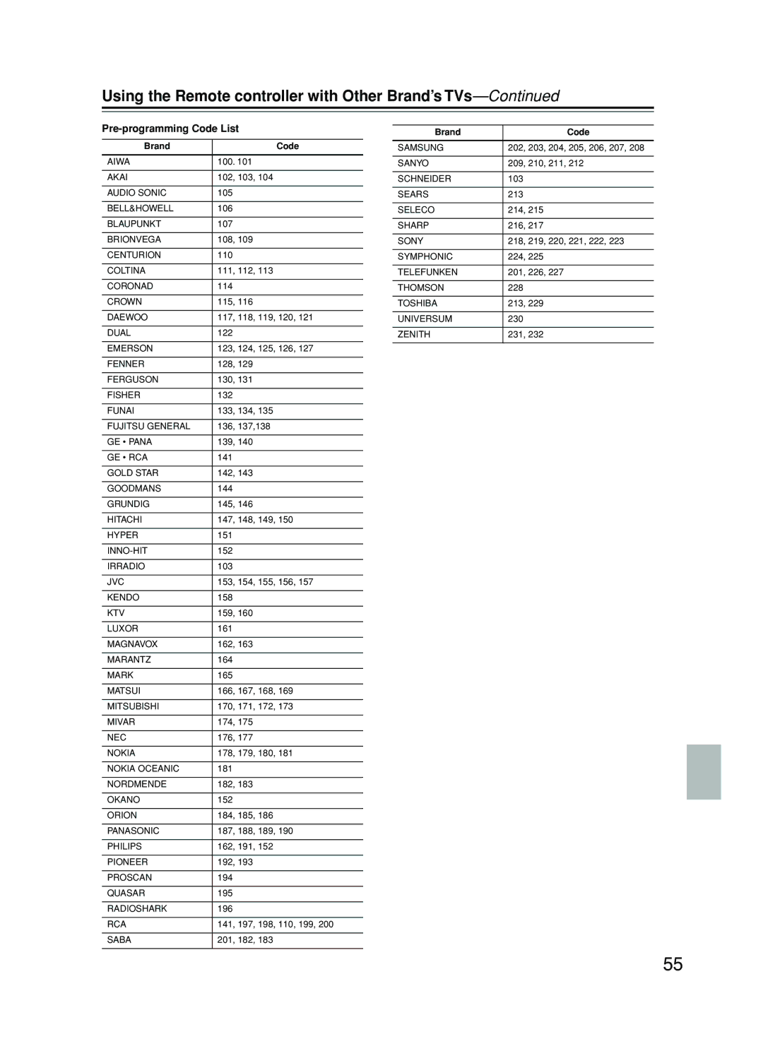 Onkyo DPS-5.5 instruction manual Using the Remote controller with Other Brand’s TVs, Pre-programming Code List 