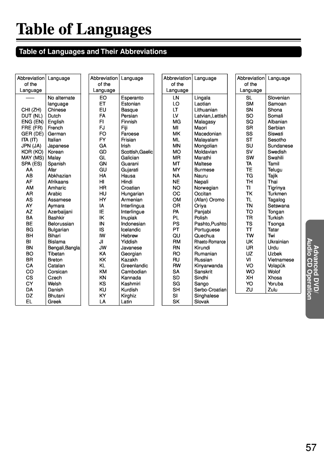 Onkyo DR-90 instruction manual Table of Languages and Their Abbreviations, Advanced DVD/ Audio CD Operation 