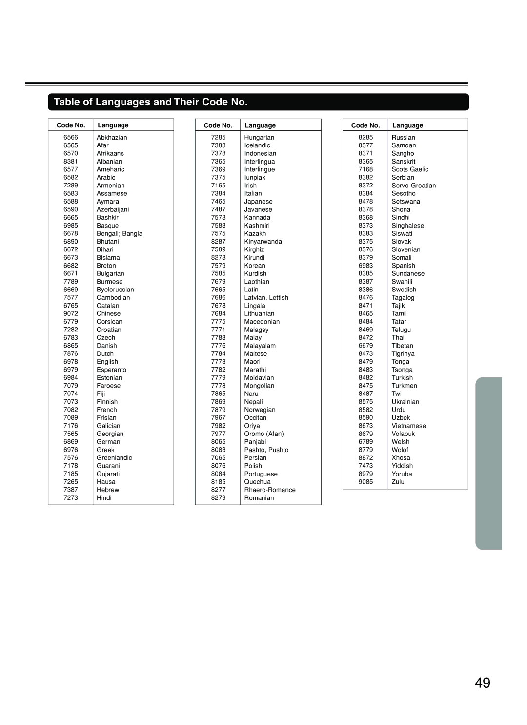 Onkyo DR-C500 instruction manual Table of Languages and Their Code No, Code No Language 