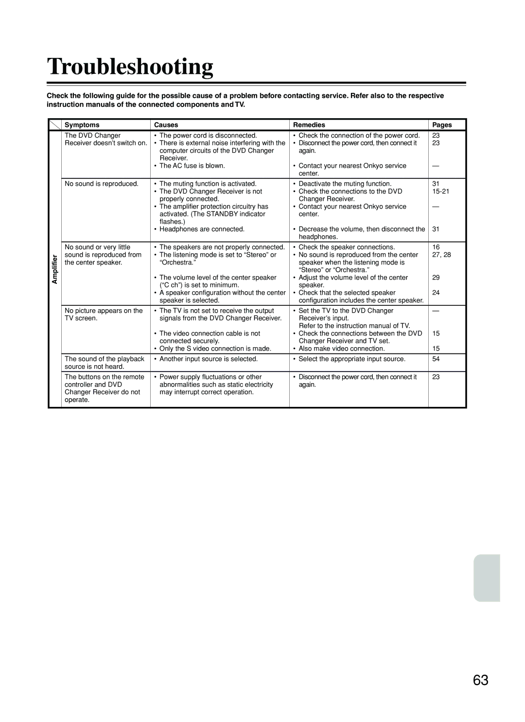 Onkyo DR-C500 instruction manual Troubleshooting, Amplifier Symptoms Causes Remedies Pages 