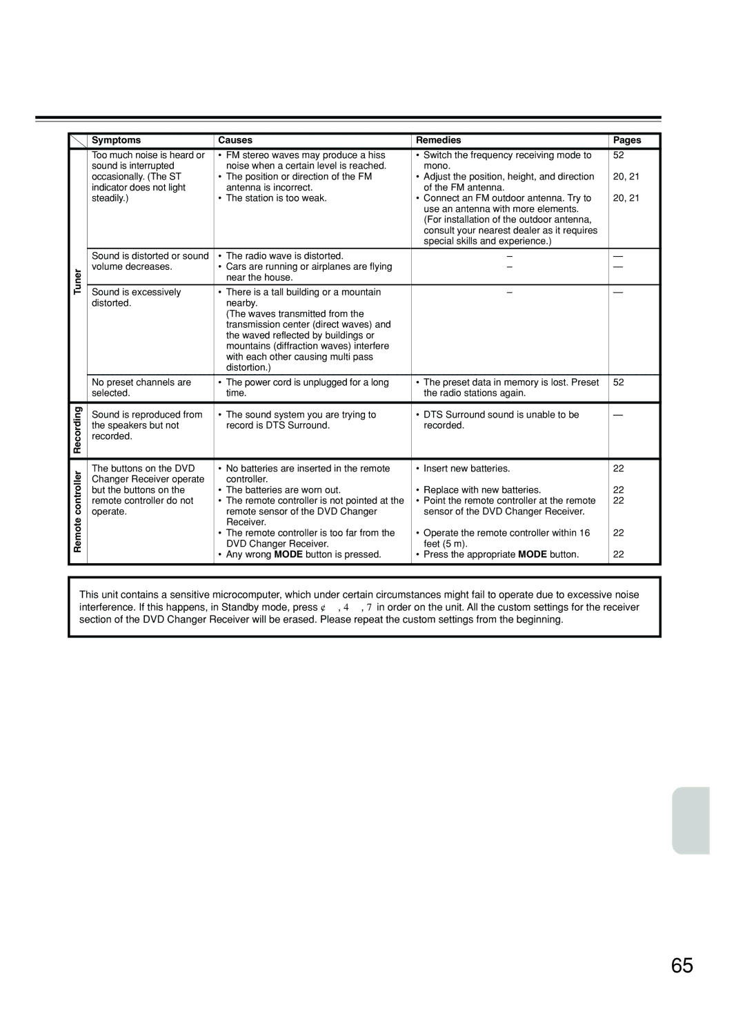 Onkyo DR-C500 instruction manual Symptoms Causes Remedies, Tuner, Remote controller Recording 