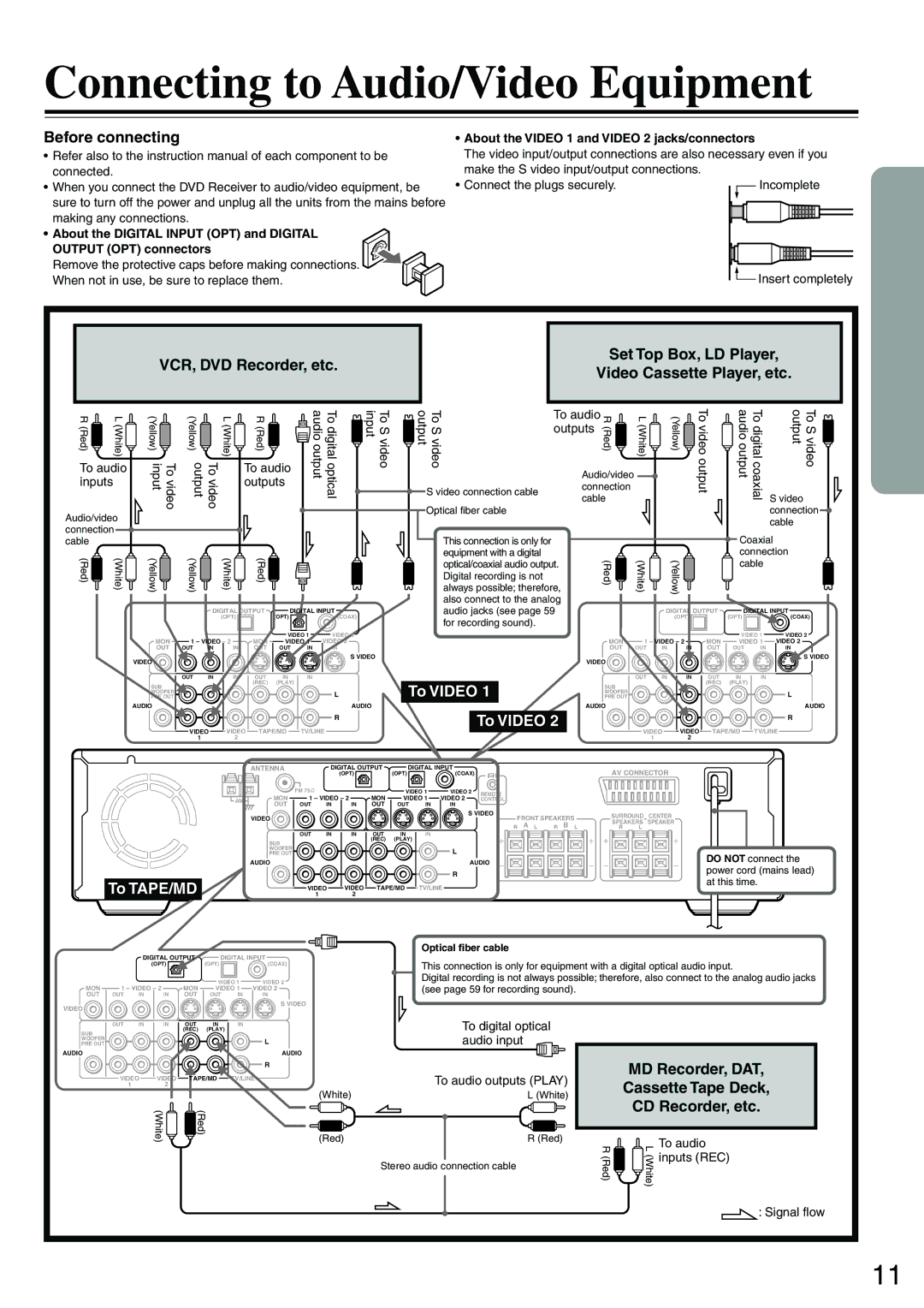 Onkyo DR-S2.0 instruction manual Connecting to Audio/Video Equipment, MD Recorder, DAT, CD Recorder, etc 