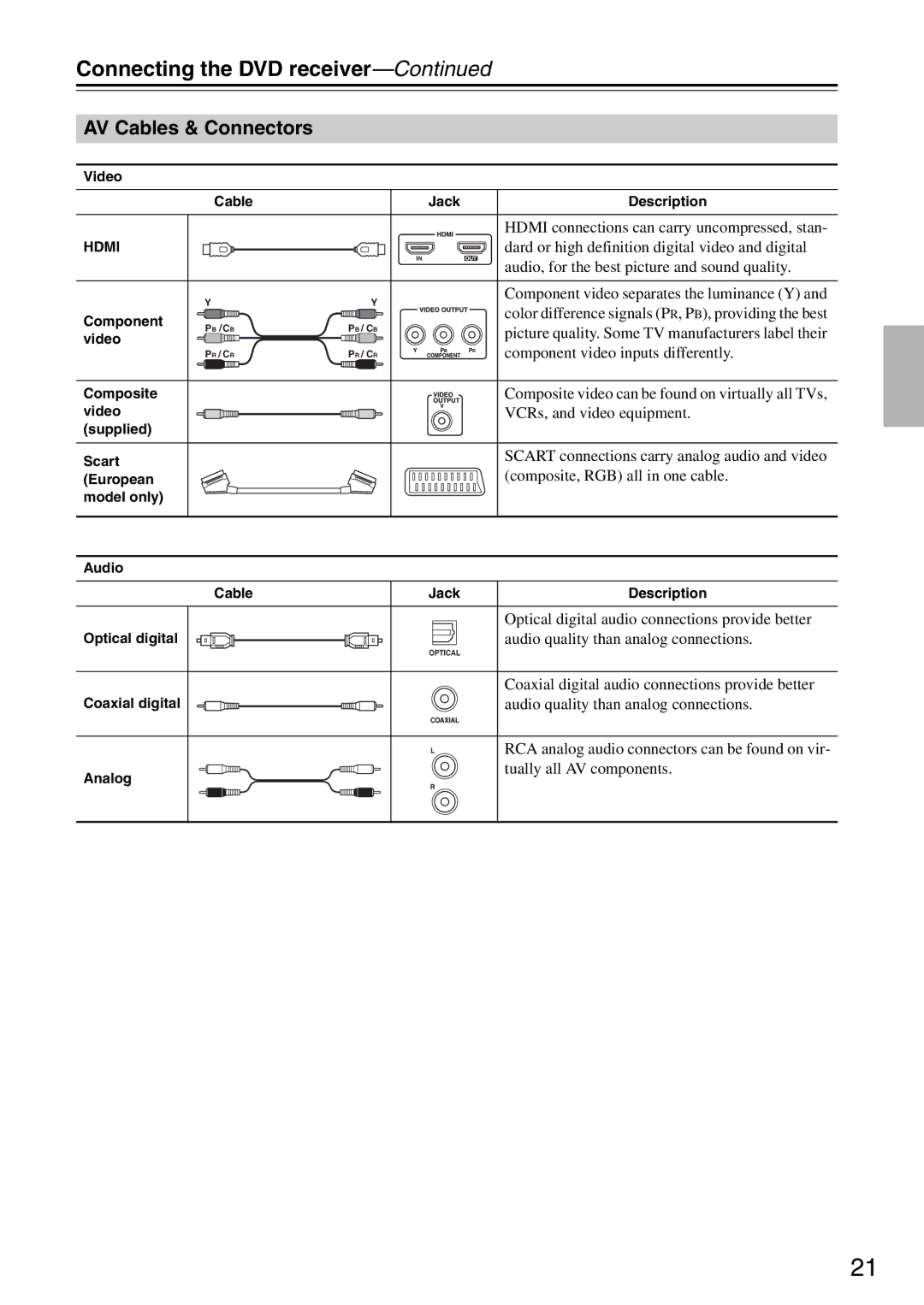 Onkyo DR-S501 instruction manual AV Cables & Connectors 