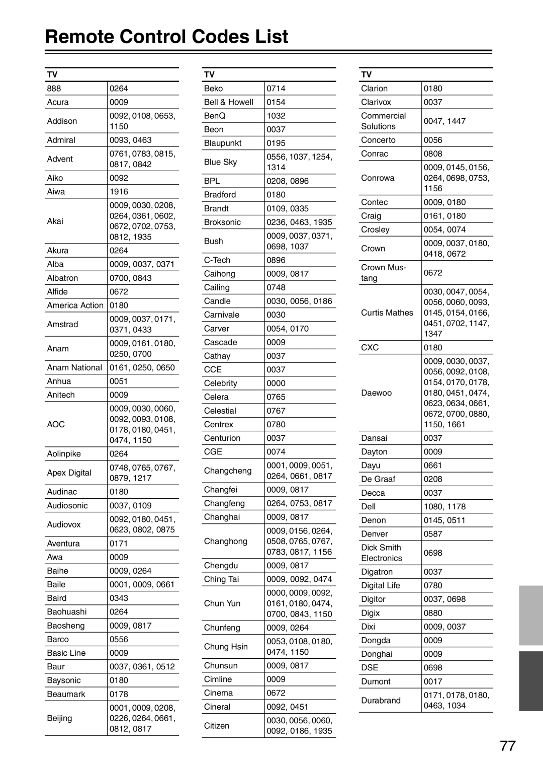 Onkyo DR-S501 instruction manual Remote Control Codes List, Aoc 