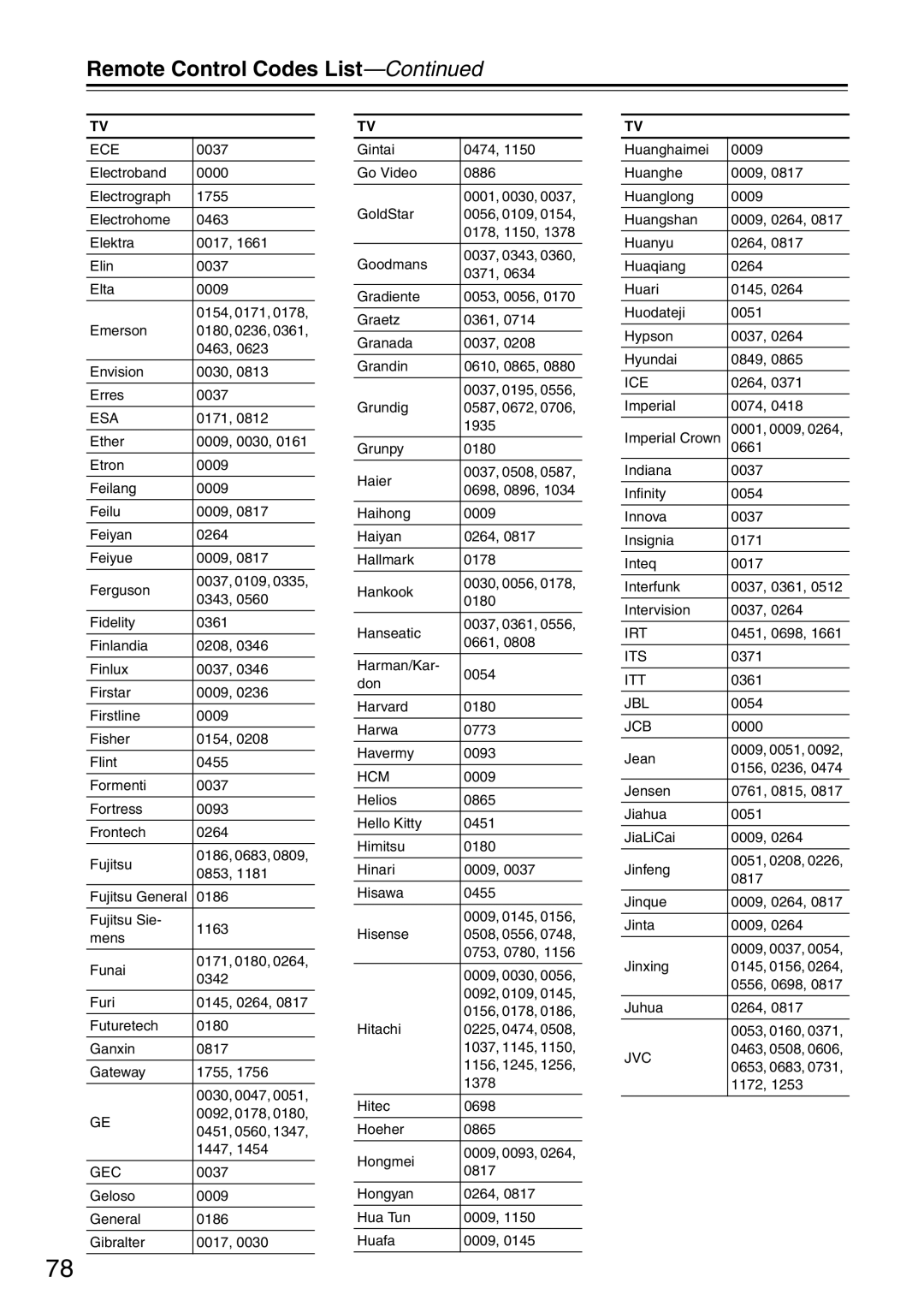 Onkyo DR-S501 instruction manual Remote Control Codes List, Ece 