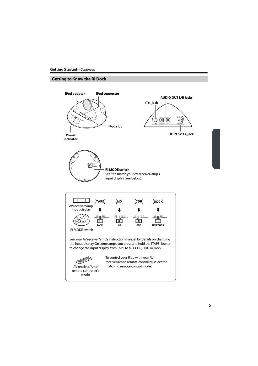 Onkyo DS-A1XP instruction manual Getting to Know the RI Dock, Getting Started 