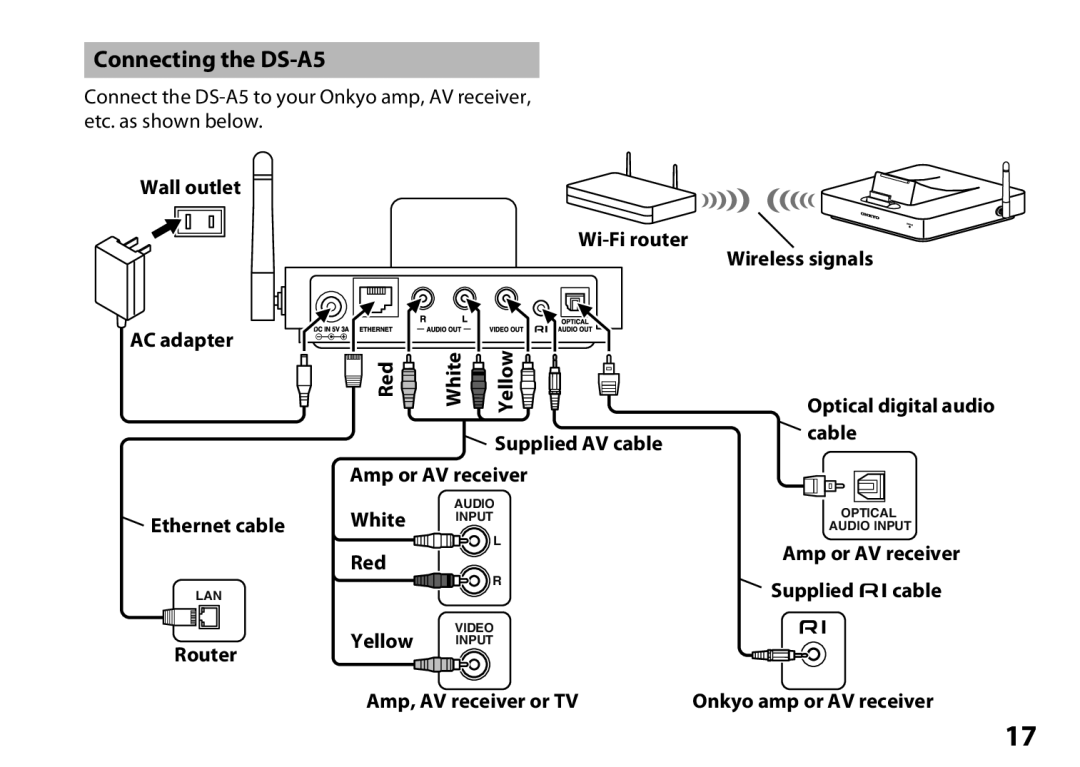 Onkyo instruction manual Connecting the DS-A5, Yellow Input Optical digital audio cable 