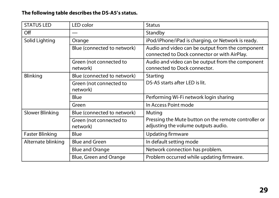 Onkyo instruction manual Following table describes the DS-A5’s status, Status LED 