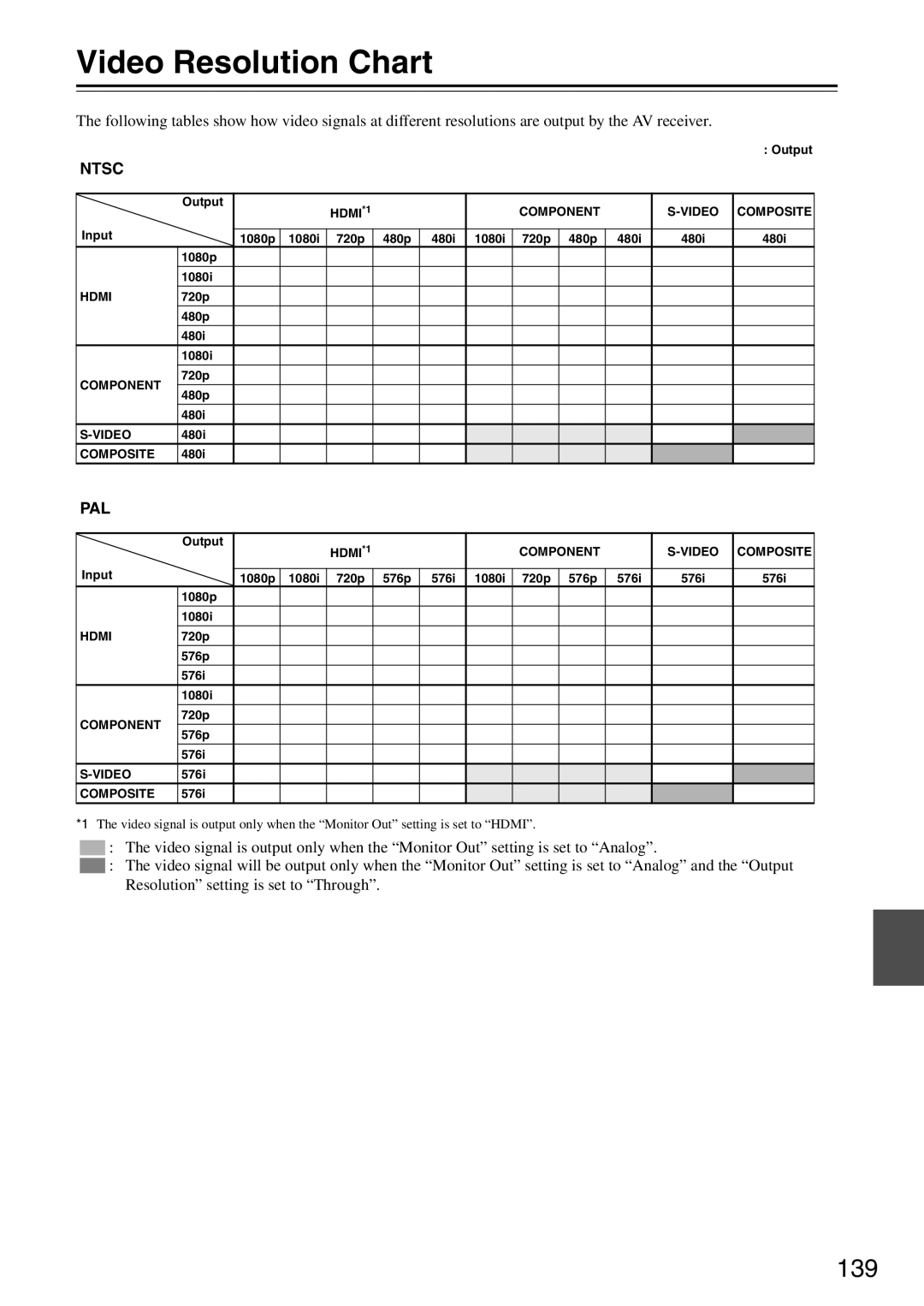 Onkyo DTR-7.9 instruction manual Video Resolution Chart, 139 