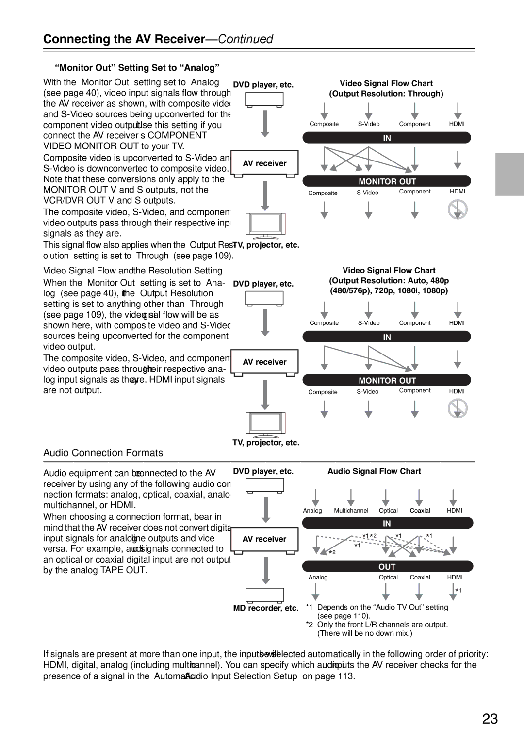 Onkyo DTR-7.9 Audio Connection Formats, Monitor Out Setting Set to Analog, Video Signal Flow and the Resolution Setting 