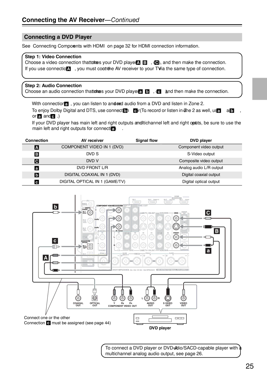 Onkyo DTR-7.9 instruction manual Connecting a DVD Player, DVD player 