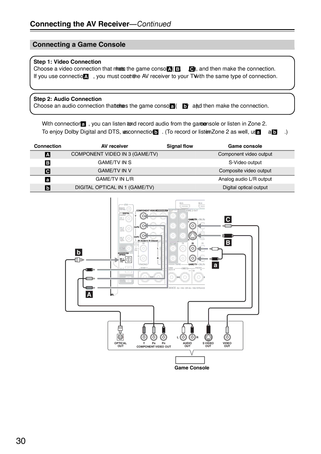 Onkyo DTR-7.9 instruction manual Connecting a Game Console 