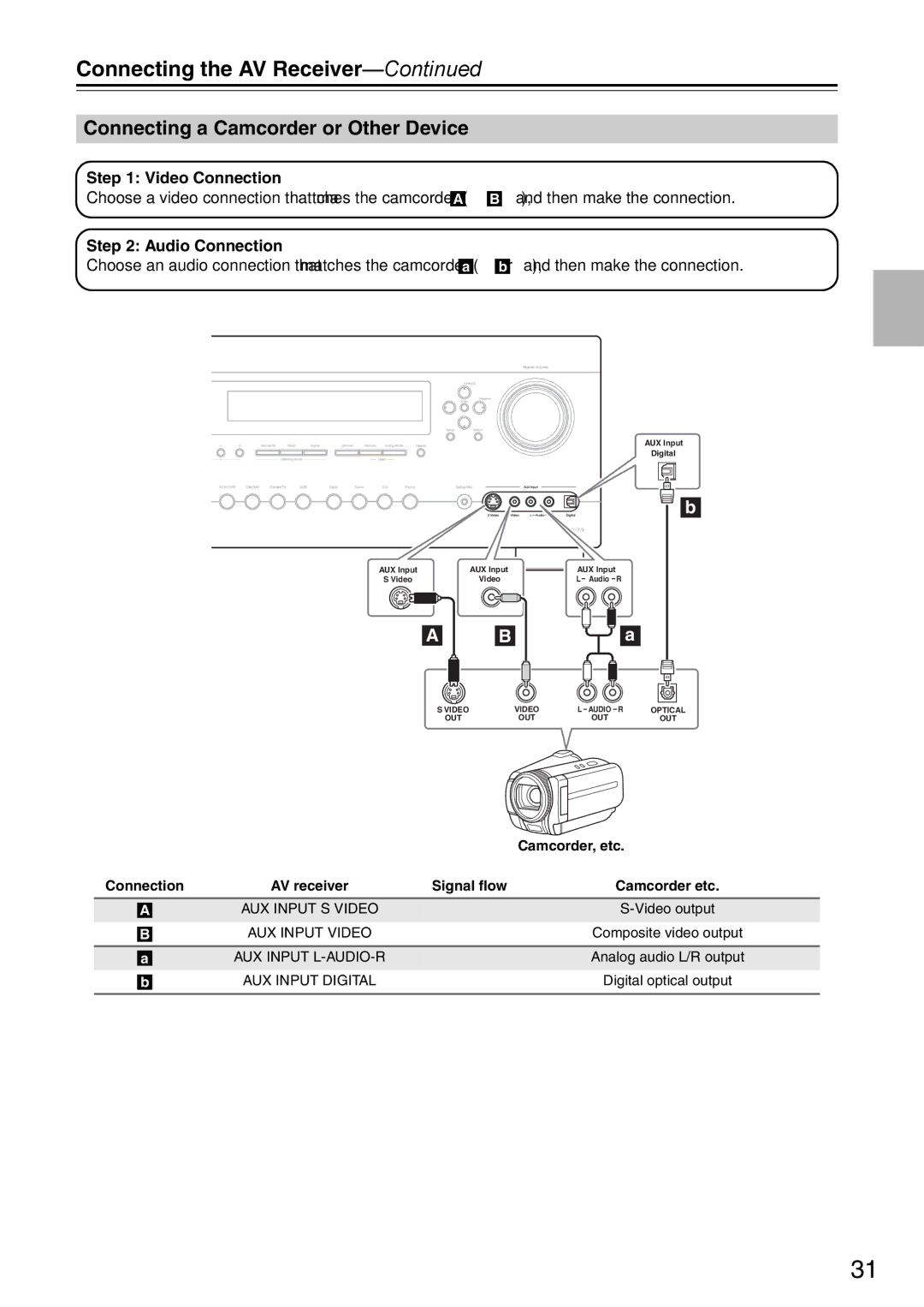 Onkyo DTR-7.9 instruction manual Connecting a Camcorder or Other Device, Camcorder, etc 