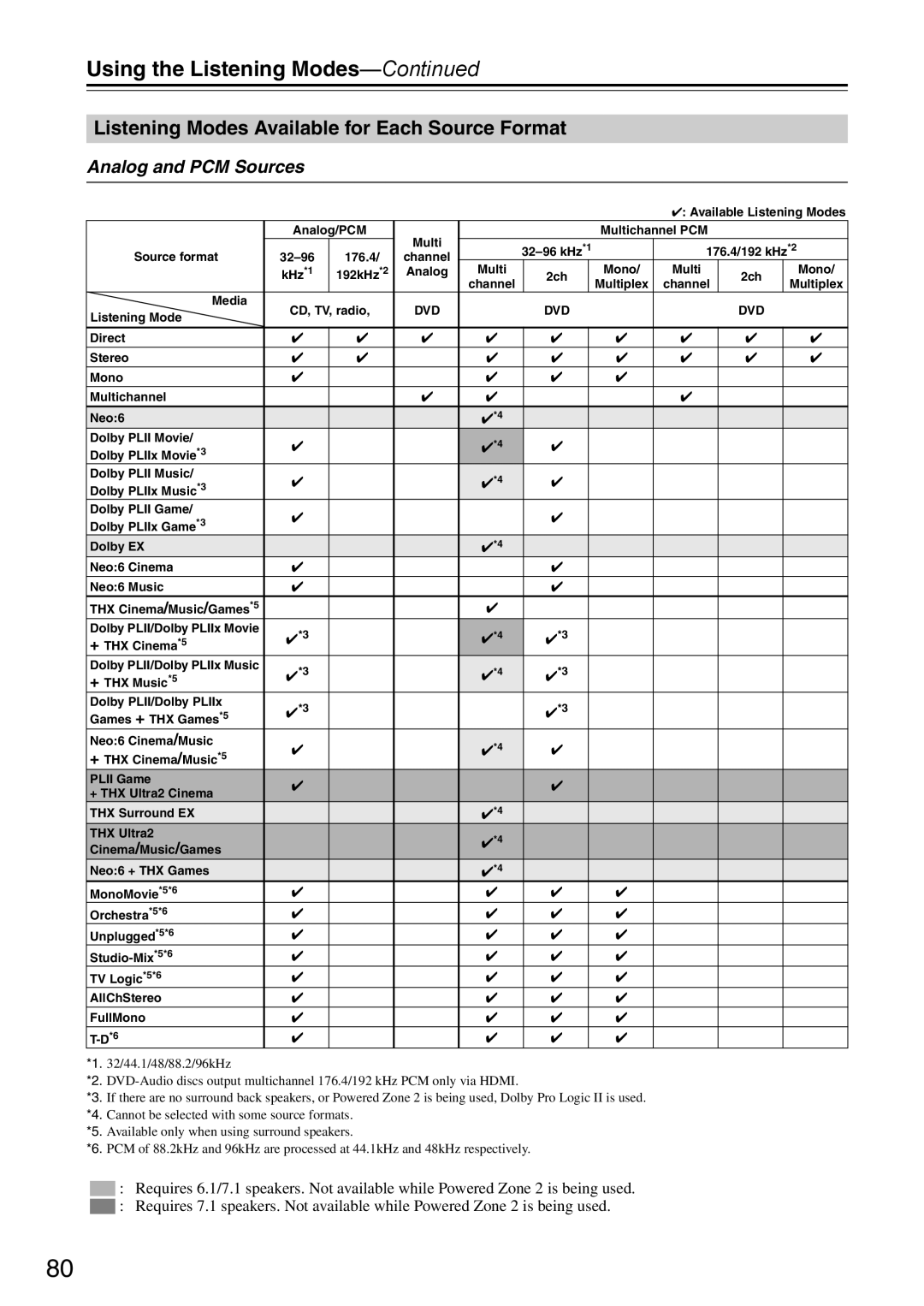 Onkyo DTR-7.9 Using the Listening Modes, Listening Modes Available for Each Source Format, Analog and PCM Sources 