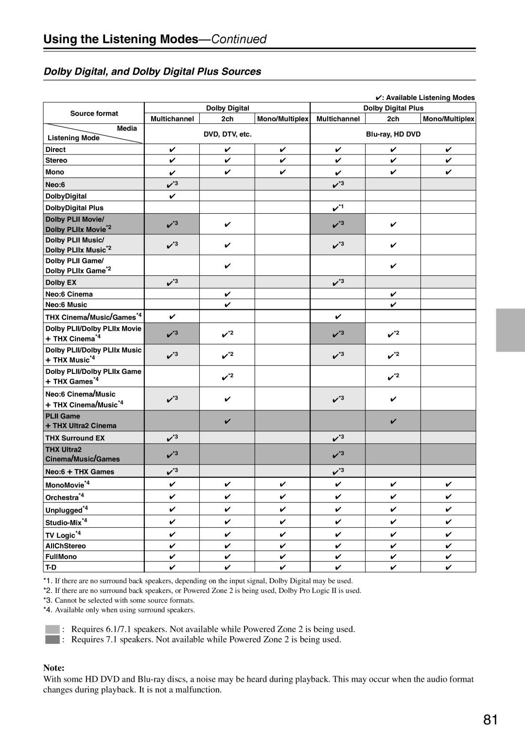 Onkyo DTR-7.9 instruction manual Dolby Digital, and Dolby Digital Plus Sources 