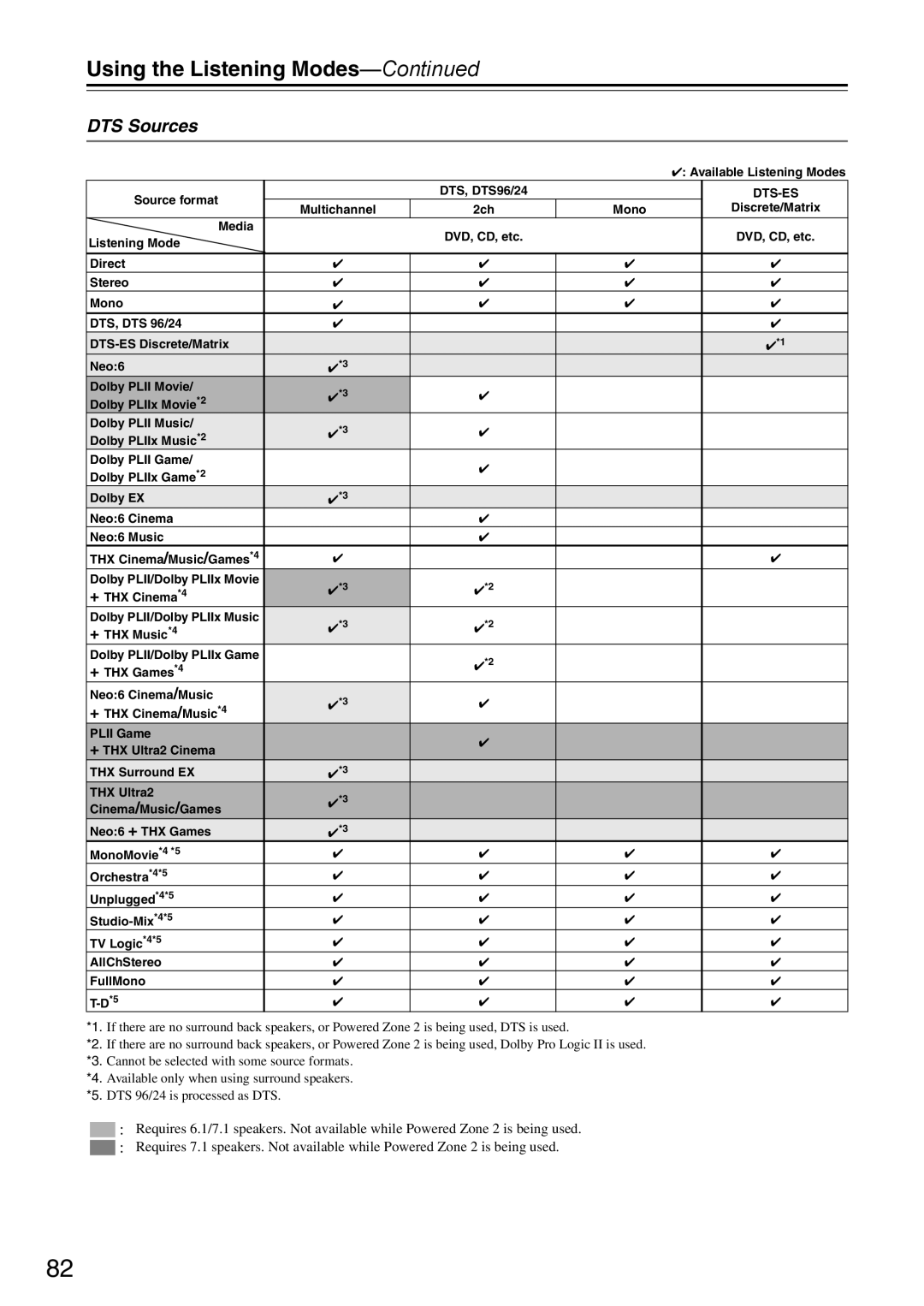 Onkyo DTR-7.9 instruction manual DTS Sources, Dts-Es 