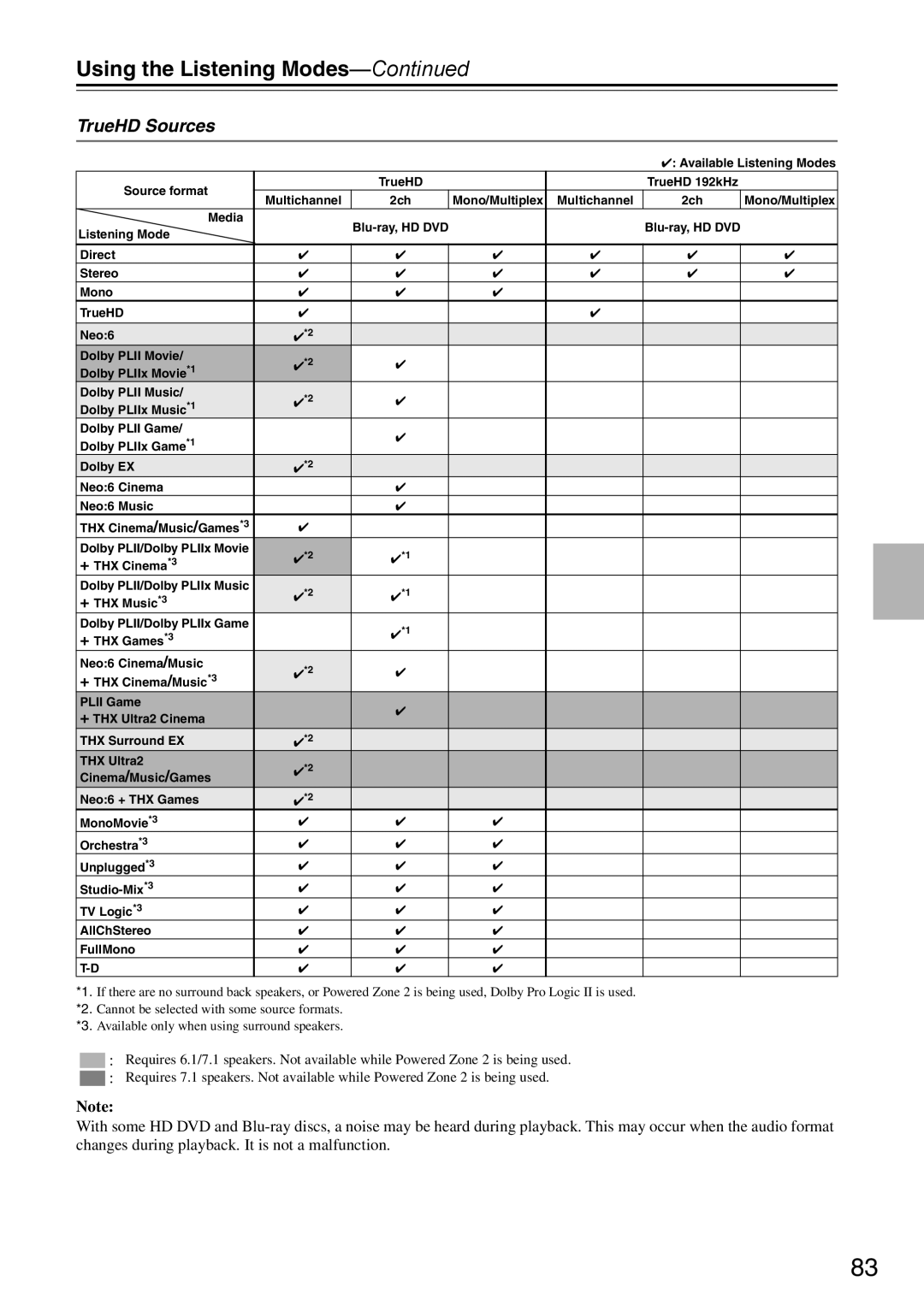 Onkyo DTR-7.9 instruction manual TrueHD Sources 