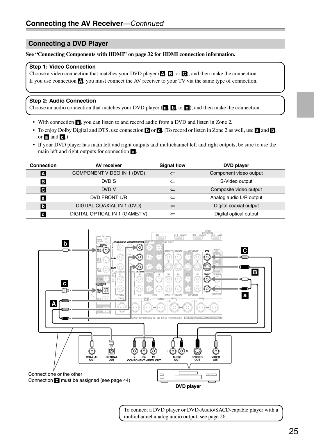 Onkyo DTR-7.9 instruction manual Connecting a DVD Player, b C B c, Connecting the AV Receiver—Continued 