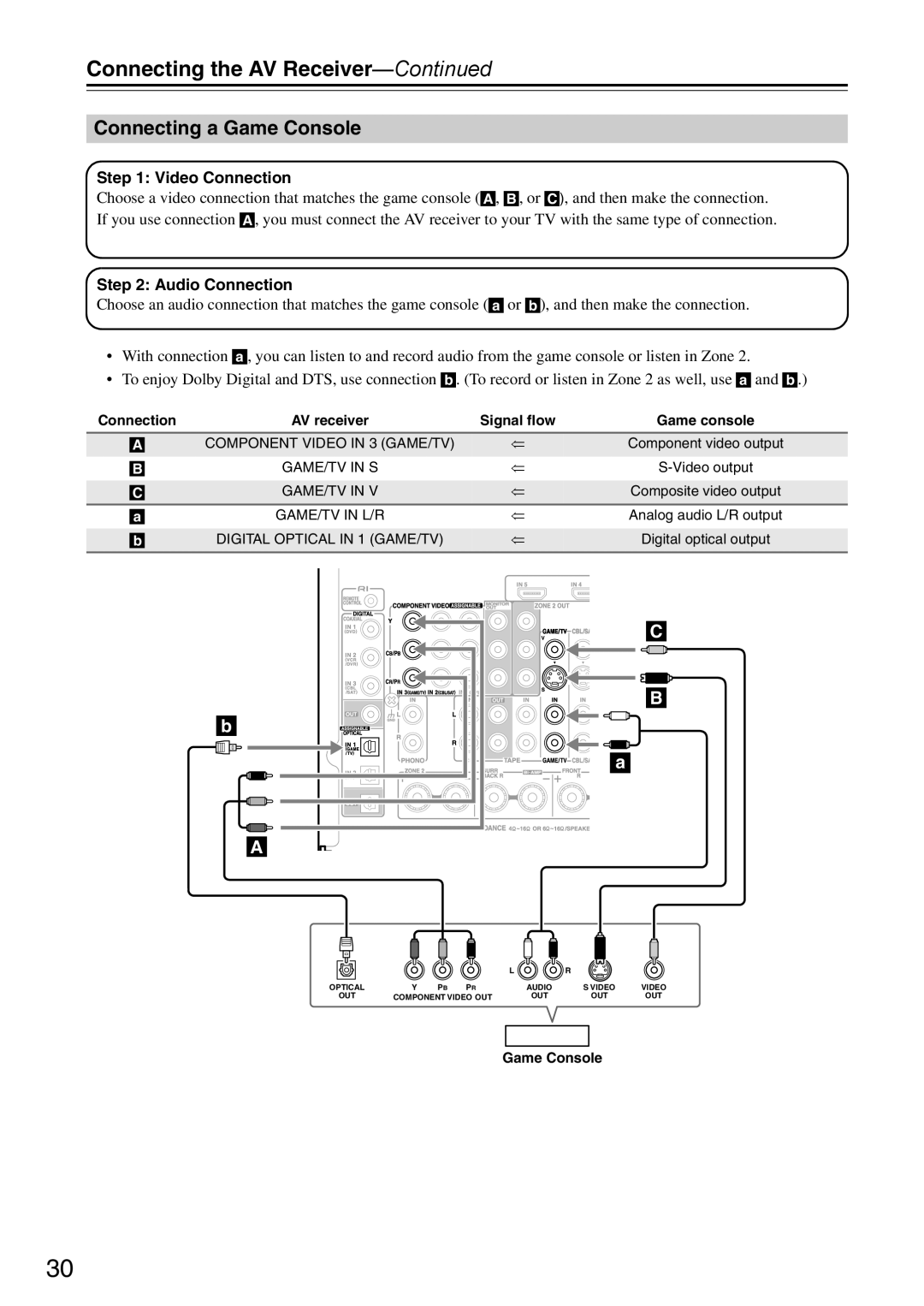 Onkyo DTR-7.9 instruction manual Connecting a Game Console, C B b a A, Connecting the AV Receiver—Continued 