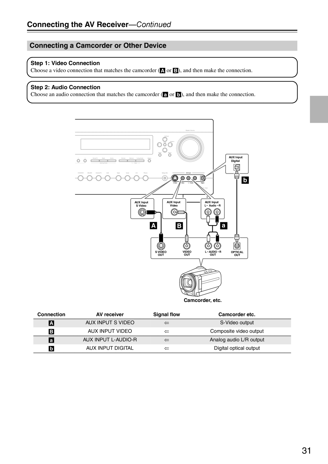Onkyo DTR-7.9 instruction manual Connecting a Camcorder or Other Device, Connecting the AV Receiver—Continued 