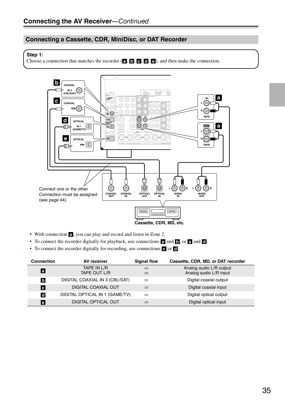 Onkyo DTR-7.9 instruction manual Connecting the AV Receiver—Continued, Cassette, CDR, MD, etc 